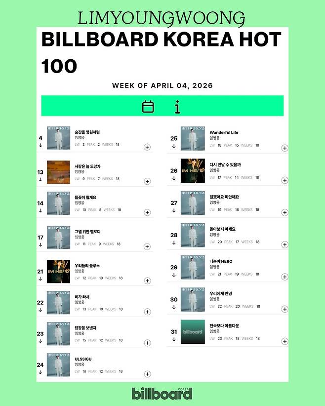'음원 강자' 임영웅, 빌보드 코리아 '핫 100' 차트 싹쓸이..18주 연속 대기록