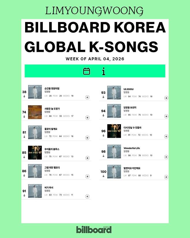 '음원 강자' 임영웅, 빌보드 코리아 '핫 100' 차트 싹쓸이..18주 연속 대기록
