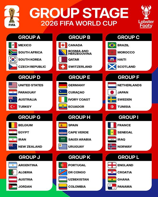 2026 FIFA 북중미 월드컵 본선 조별리그 조 편성 최종결과. /사진=롭스터 푸티 SNS 캡처