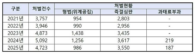 최근 5년간 112 거짓신고 처벌현황 [이광희 더불어민주당 의원실 제공. 원 자료 출처 경찰청. 재판매 및 DB 금지]