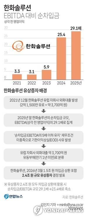 [그래픽] 한화솔루션 EBITDA 대비 순차입금 (서울=연합뉴스) 김민지 기자 = 지난달 26일 유상증자에 나선 한화솔루션이 최근 약 3천700억원 규모 외화대출의 재무약정을 지키지 못해 웨이버(적용 유예)를 받은 것으로 나타났다. minfo@yna.co.kr