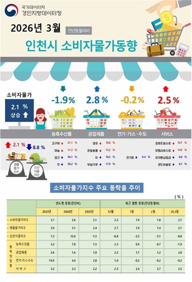 3월 인천시 소비자물가동향 표. <경인지방데이터청 제공>
