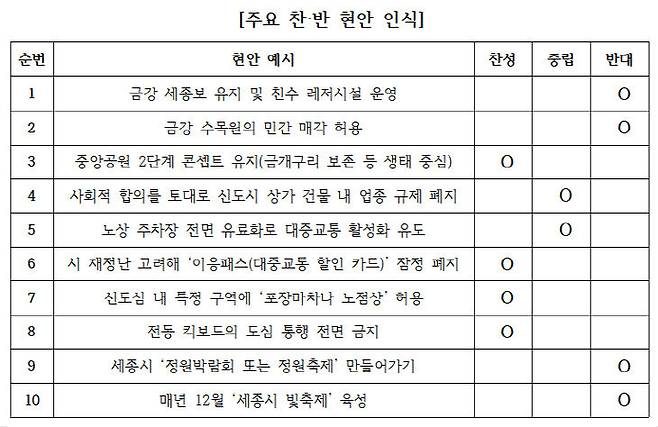 황우진 더불어민주당 13선거구(보람동) 세종시의원 예비후보가 답변한 중도일보의 '세종 주요 현안에 대한 찬반 인식표' (사진=예비후보 제공)