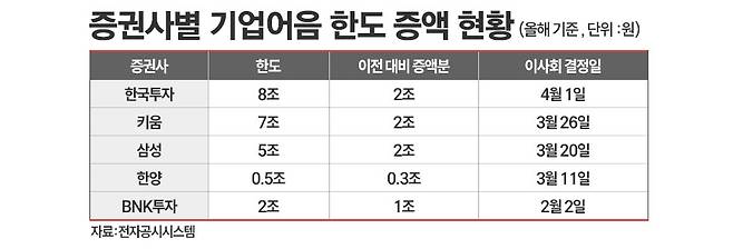 증권사별 기업어음(CP) 한도 증액 현황. / 그래픽=정승아 디자이너