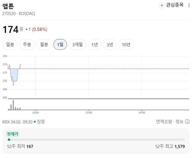 앱튼은 지난 1일 종가 기준 173원으로 장을 마감했다. /네이버 주식 캡처