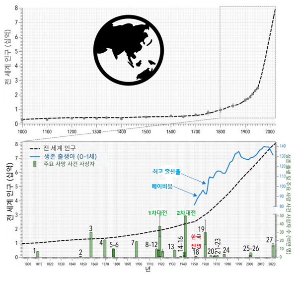 ▲서기 1000년부터 현재까지 세계 인구의 변화. 아래 그래프는 1800년부터 현재까지의 인구 변화를 상세하게 나타낸 그래프다.  아래 그림의 녹색 막대 그래프는 1800년 이후 발생한 주요 인구 사망 사건(사망자 100만 명 이상)의 대략적인 규모를 보여준다. 아래 그래프에서 청색선은 신생아 숫자(단위는 100만명).  (자료=Environmental Research Letters, 2026)