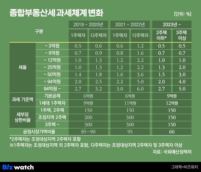 종합부동산세 과세 체계 변화./그래픽=비즈워치