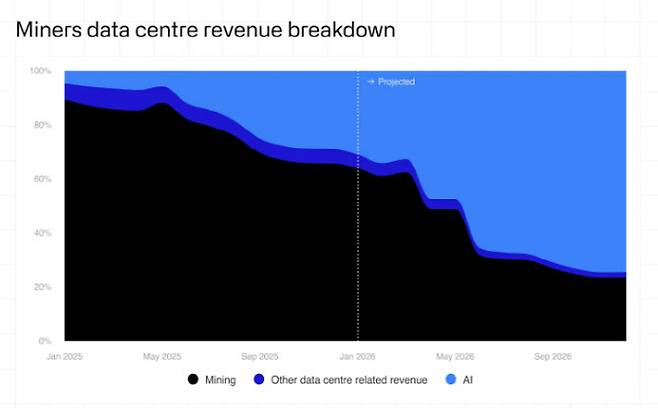 비트코인 채굴업체들의 주요 사업부문별 매출 추이
