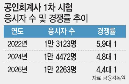공인회계사 1차 시험 응시자 수 및 경쟁률 추이