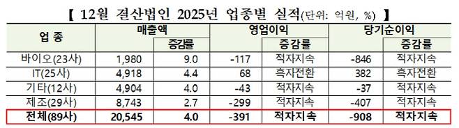 코넥스시장 12월 결산법인 2025년 업종별 실적. (사진=한국거래소)