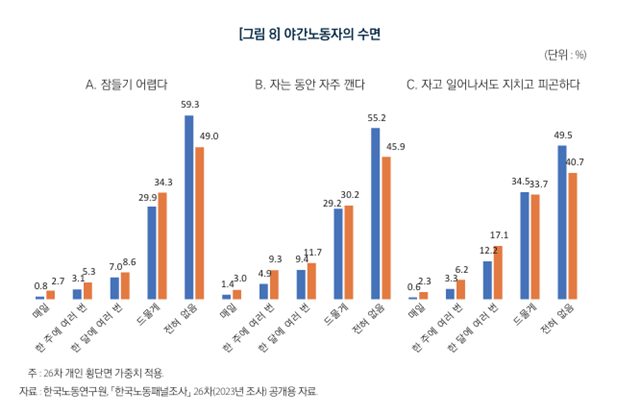 한국노동연구원이 지난 1월 발간한 '야간노동의 노동 현실과 삶의 질' 보고서에 따르면 비야간노동자의 경우 '잠들기 어렵지 않다'고 답한 비율이 59.3%인 반면 야간노동자는 49.0%에 그쳤다. /한국노동연구원