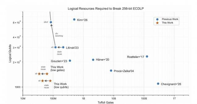 구글은 암호화폐 해킹에 필요한 양자컴퓨터 자원이 기존 대비 10분의 1 수준으로 감소했다고 밝혔다(이미지=구글)