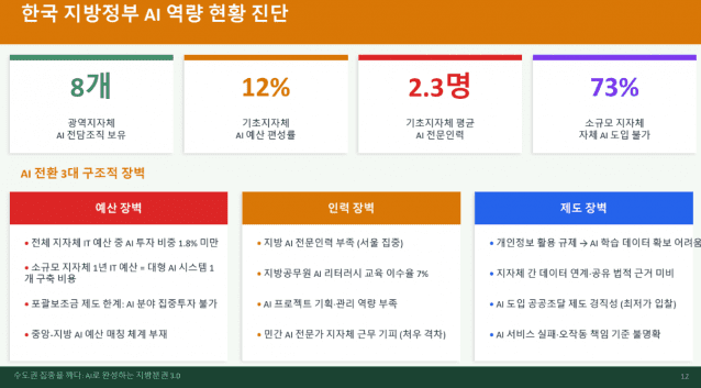 한국 지방정부 AI 역량 현황 진단 (사진=안준모 고려대 교수)