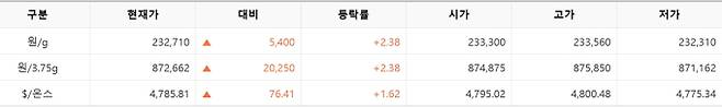 한국거래소(KRX) 금시장 국내 금 시세, 국제 금값 bnt, 한국거래소 금시세(금값) 2.41% 상승