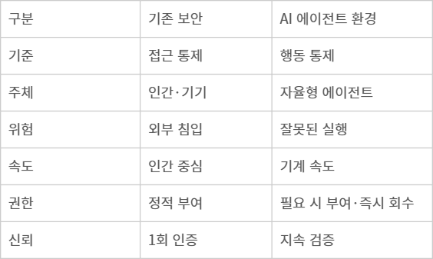 행동제어 보안 필요성