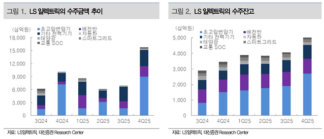 LS일렉트릭의 분기별 수주금액(왼쪽) 및 수주잔고 추이. [자료 = 대신증권]