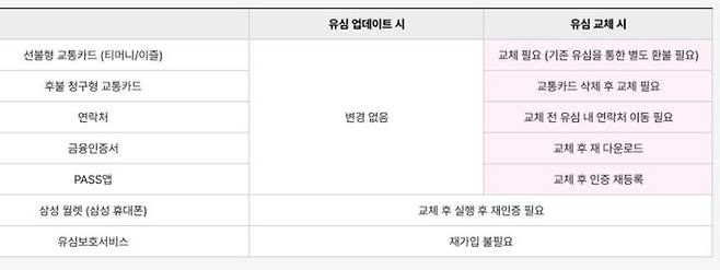 [서울=뉴시스] 유심 업데이트 또는 교체시 유의사항. (사진=LG유플러스 홈페이지) 2026.04.02. photo@newsis.com *재판매 및 DB 금지