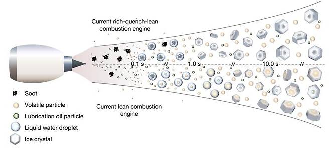 린번(lean-burn)·리치번(rich-burn) 엔진의 배출가스과 얼음 결정 형성 비교 린번 엔진(아랫부분) 배출 가스에서는 그을음(soot) 입자 수가 기존 리치번 엔진(윗부분)보다 약 1천분의 1 수준으로 줄었지만, 형성되는 비행운 얼음 결정 수는 유의미하게 줄지 않는 것으로 나타났다. [Graphic by Raphael Markl, DLR. Nature, Christiane Voigt et al. 제공. 재판매 및 DB 금지]