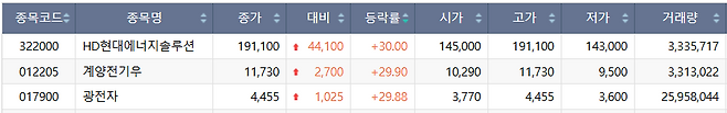 3일 코스피 시장 상한가 종목.(출처=한국거래소)