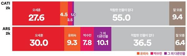 보수진영 서울시장 후보 적합도조사