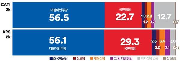 서울시민대상 정당지지율