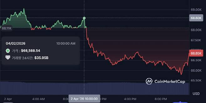 비트코인은 2일 오전 10시(이하 한국시간 기준) 트럼프 대통령 기자회견 이후 꾸준히 하락세를 보이다 이날 오후 10시40분께 6만5788달러(9987만원)까지 떨어졌다. (사진=코인마켓캡)