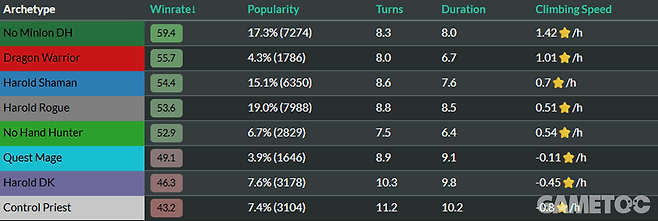 연마 드루이드가 너프의 직격탄을 맞고 메타에서 사라졌다 (사진=HSguru)