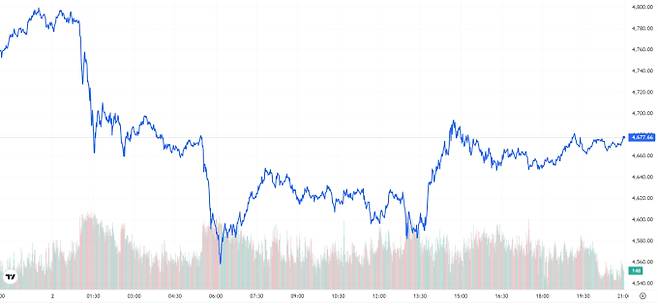 오늘의 금값시세 TV 국제 금시세 1.76% 하락 (4677달러)