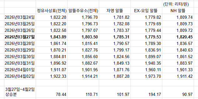 2차 석유최고가격제 시행(3월 27일) 전인 3월 24일부터 4월 2일까지 브랜드별 휘발유 판매 가격과 2차 석유최고가격제 시행 이후부터 4월 2일까지 휘발유 판매 가격 상승폭. / 오피넷 재가공