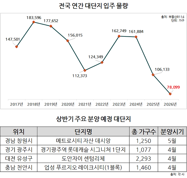 전국 연간 대단지 입주 물량 및 상반기 주요 분양 예정 대단지.