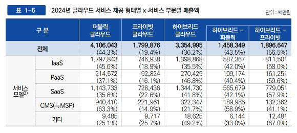 2024년 클라우드 서비스 제공 형태별 x 서비스 부문별 매출액. [사진=과학기술정보통신부]