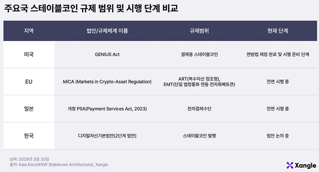 미국, EU, 일본 등 주요국의 스테이블코인 규제 및 시행 현황. [자료= 쟁글]