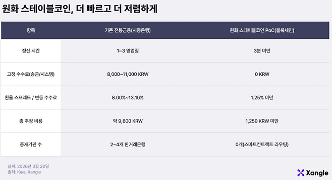블록체인 기반 원화 스테이블코인과 기존 시중은행의 결제 효율성 비교. [자료 = 쟁글]