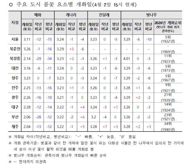 주요 도시 봄꽃 요소별 개화일. 기상청