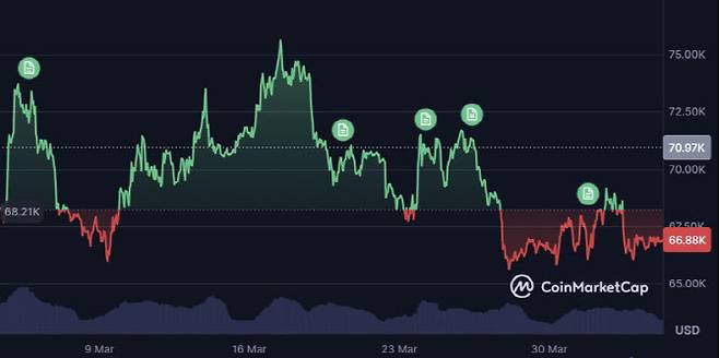 비트코인이 최근 한달새 7만5000달러대를 찍었다가 4일 오전 현재 6만6000달러대로 하락했다. (사진=코인마켓캡)