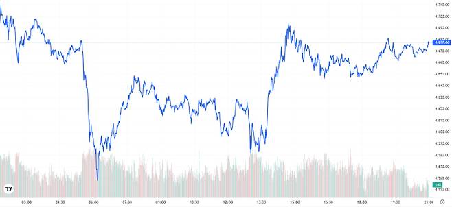 오늘의 금값시세 TV 국제 금시세 0.53% 하락 (4677달러)