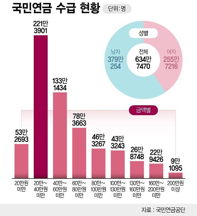 국민연금 수급 현황 /그래픽=정기현 기자