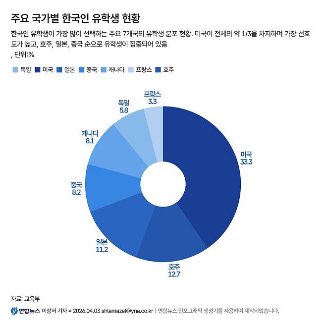 주요 국가별 한국인 유학생 현황 (서울=이상서 기자) = 교육부가 발표한 국외 고등교육기관 한국인 유학생 현황에서 미국이 전체 국가의 3분의 1을 차지한 것으로 나타났다. 2026.04.03 shlamazel@yna.co.kr (끝)