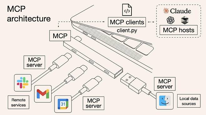 MCP [S2W 페이지 캡처. 재판매 및 DB 금지]