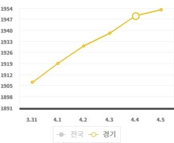 경기도내 주유소 보통 휘발유 가격 변동 추이. <오피넷 제공>
