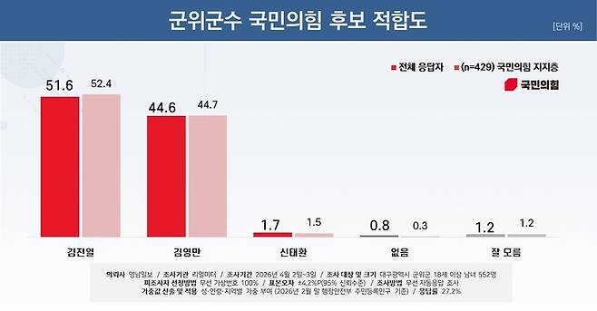 군위군수 국민의힘 후보 적합도