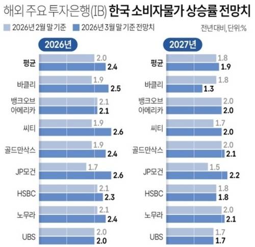 ▲해외 주요 투자은행(IB) 한국 소비자물가 상승률 전망치. (그래픽=연합뉴스)