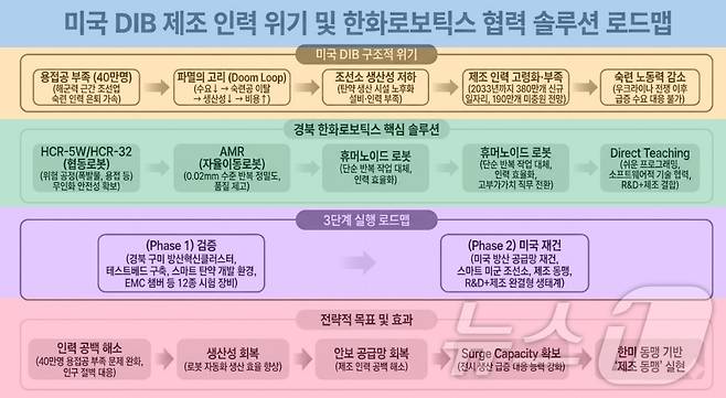미국·이란 전쟁을 통해 K-방산에 관심을 끌고 있는 가운데 경북연구원은 경북 포항·구미를 중심으로 한 ‘경북형 AI 방산클러스터’ 구축 필요성을 제기했다. /뉴스1