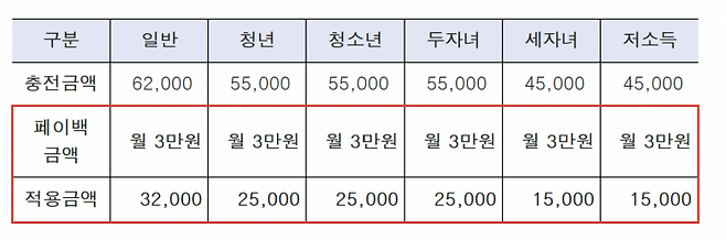 기후동행카드 종류별 충전 금액 및 페이백 규모. 서울시 제공