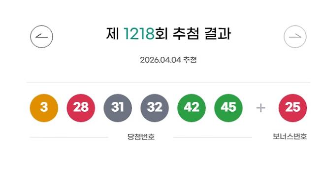 1218회 로또 당첨번호 '8, 10, 15, 20, 29, 31' 보너스 번호 '41'