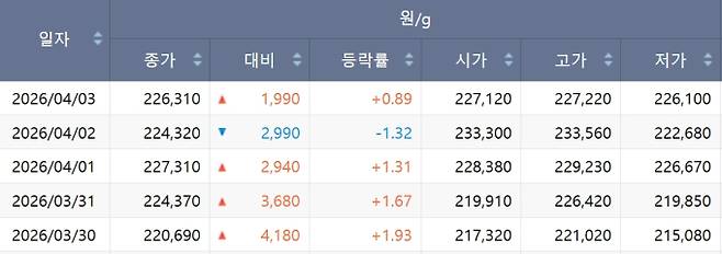 한국거래소(KRX) 금시장 국내 금값, 국제 금값 bnt, 한국거래소 금시세(금값) +2.519% 상승