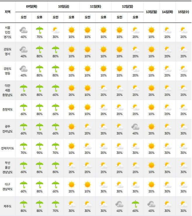ⓒ기상청 다음주 날씨, 주간날씨, 주간예보, 중기예보