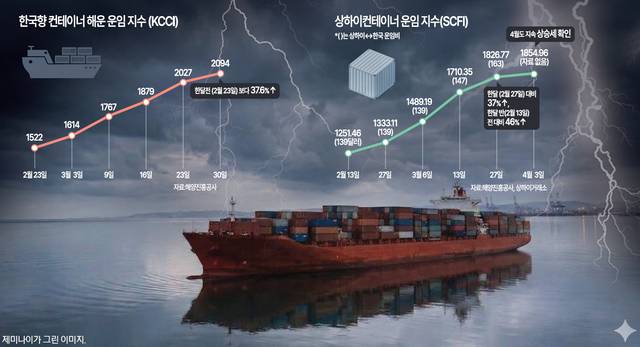 가성비 해외직구도 ‘로켓’ 인상… 물가 파고 서민 덮쳤다