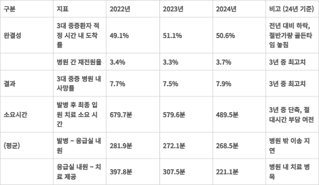 2022~2024년 3대 중증응급환자 주요 치료 지표 추이표.