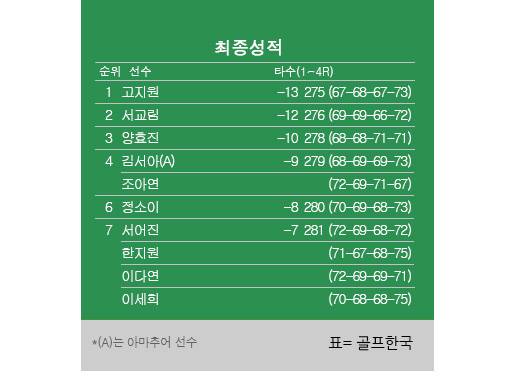 2026년 한국여자프로골프(KLPGA) 투어 '국내 개막전' 더 시에나 오픈 최종순위. 고지원 프로 우승, 서교림 2위, 양효진 3위, 김서아·조아연 공동4위, 이세희·서어진 공동7위. 표=골프한국 (이미지를 무단으로 사용하지 마십시오)
